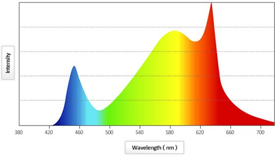 อุณหภูมิสีของ LED